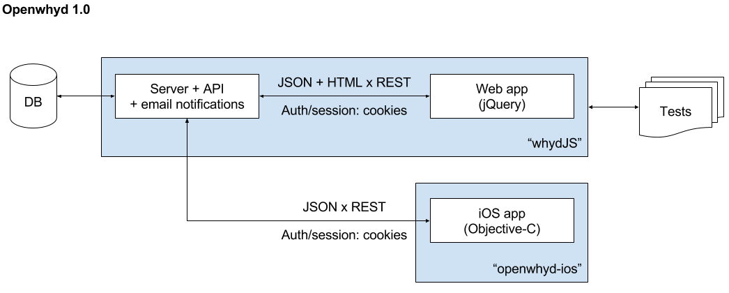 openwhyd v1.0 architecture diagram