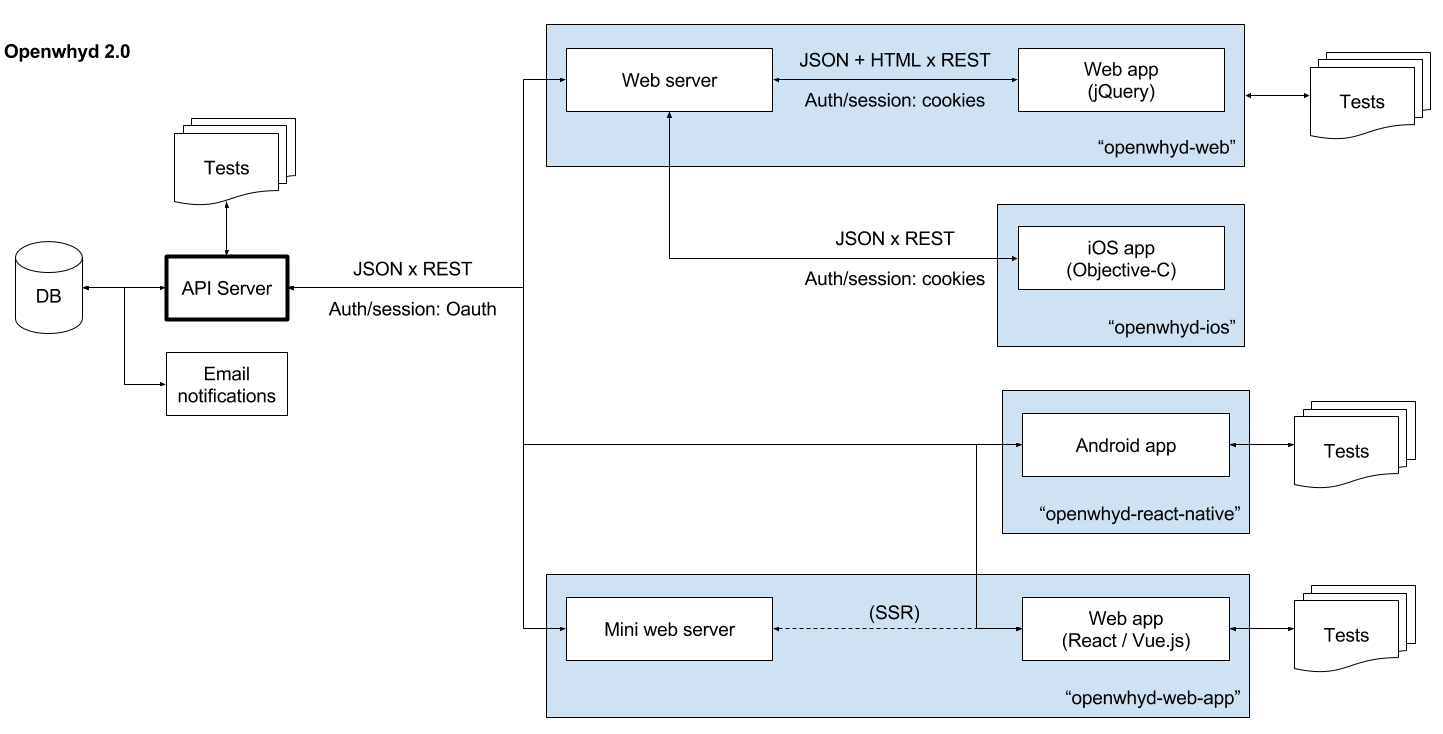 openwhyd v2.0 architecture diagram